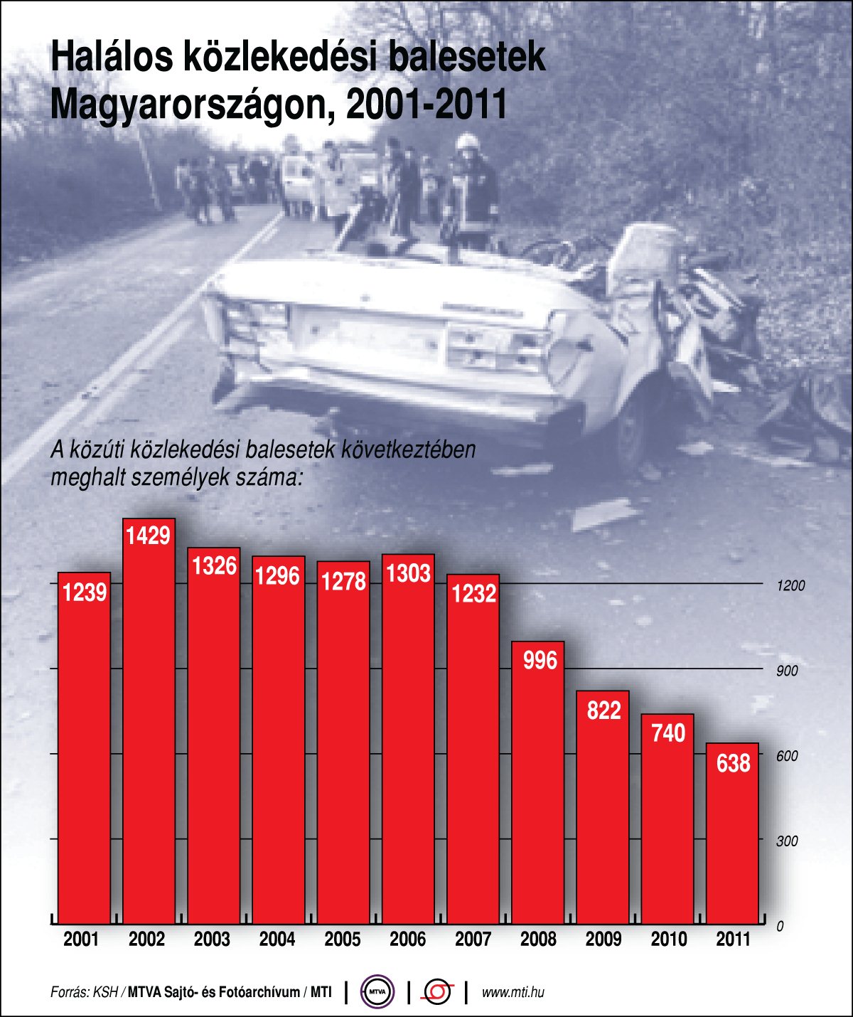 A közúti közlekedési balesetek során meghalt személyek száma Magyarországon (2001-2011)