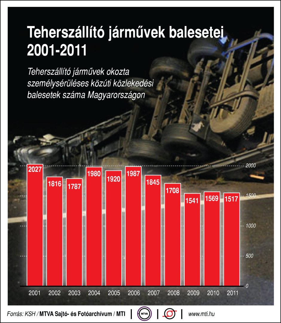 Teherszállító járművek okozta személysérüléses közúti közlekedési balesetek száma Magyarország