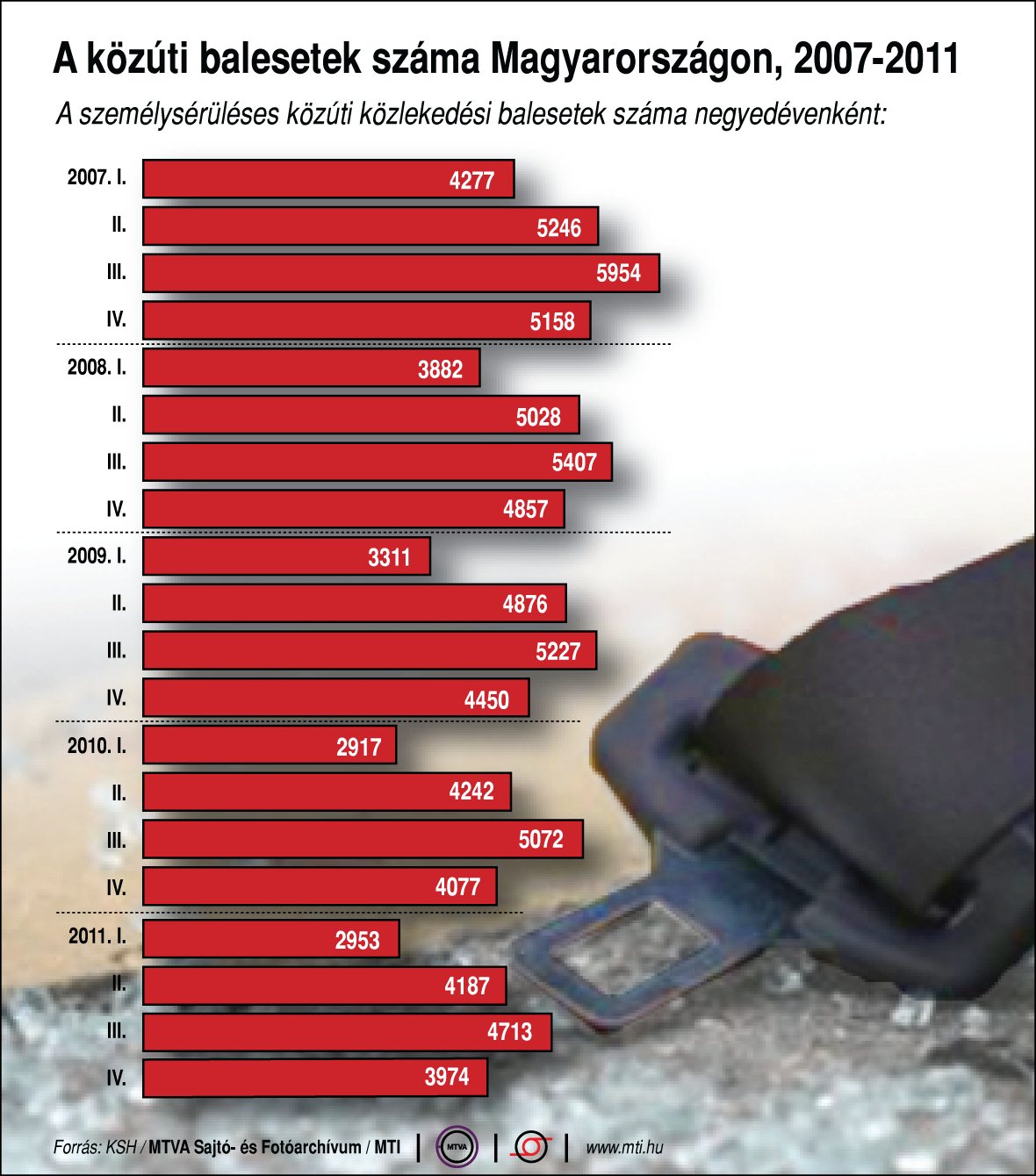 A személysérüléses közúti közlekedési balesetek száma Magyarországon (2007-2011
