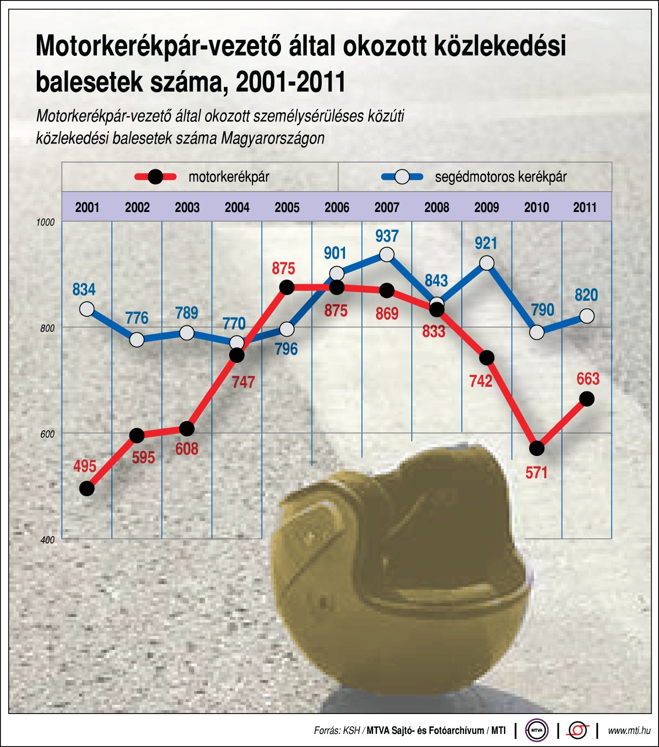 Motorkerékpár-vezető által okozott személysérüléses közúti közlekedési balesetek száma Magyarországon