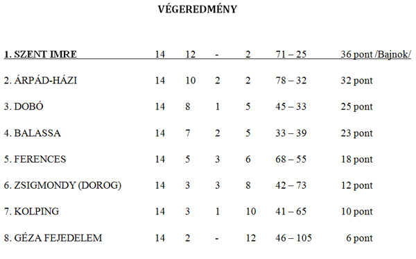 Esztergomi Pézsa Tibor Sportcsarnok bajnokság