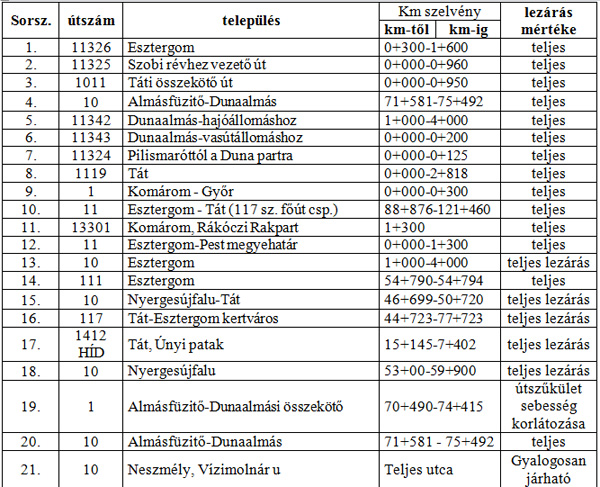 Útlezárások az árvíz miatt Komárom-Esztergom megye