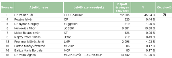 Esztergomi választókerület eredmény