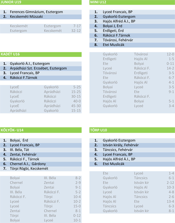 Rögbi – feltörekvő esztergomi ifjúság – iskolai bajnokság eredmények