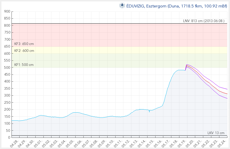 Duna vízállása Esztergomnál