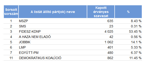 EP-választás Esztergom