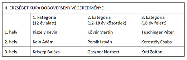 Ismét az EKKE nyerte az Erzsébet Kupát