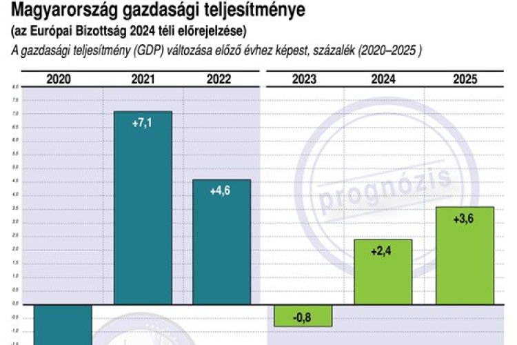 Ezt várja a magyar gazdaságtól az Európai Bizottság