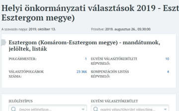 Mind a tíz körzetben megvan a Fidesz-KDNP jelöltje