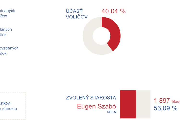 Szabó Eugen marad Párkány polgármestere