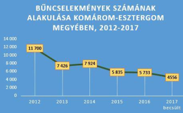 Döbbenetesen csökken a bűncselekmények száma a térségben