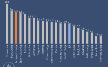 Varga Mihály: a magyar gazdaság dobogós az uniós növekedési rangsorban