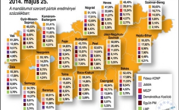 Elsöprő Fidesz-siker, kevés szavazó – Esztergom az átlagnál jobb