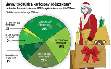 Mennyit költünk tavaly karácsonykor? 