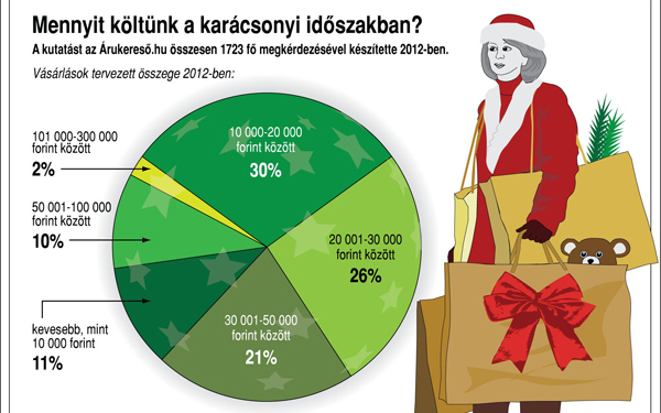 Mennyit költünk tavaly karácsonykor?