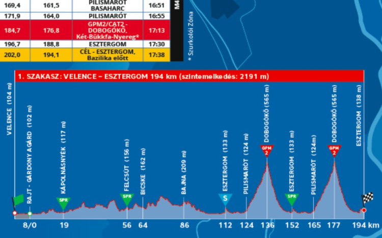 Tourd de Hongrie: percre pontos előrejelzés a mezőnyről