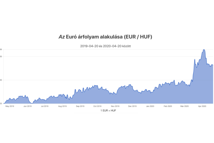 Lesz-e még valamikor 320-as euró árfolyam?