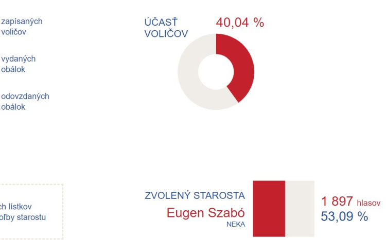 Szabó Eugen marad Párkány polgármestere