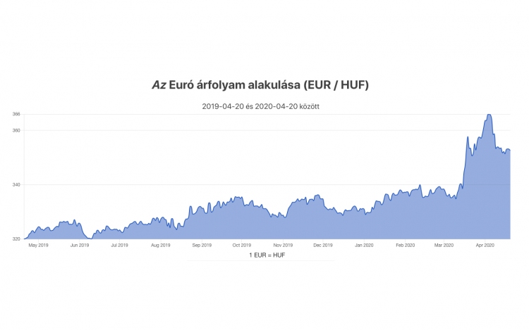 Lesz-e még valamikor 320-as euró árfolyam?