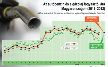 Újabb üzemanyag-áremelés - így emelkedett az ár tavaly