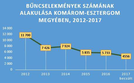 Döbbenetesen csökken a bűncselekmények száma a térségben