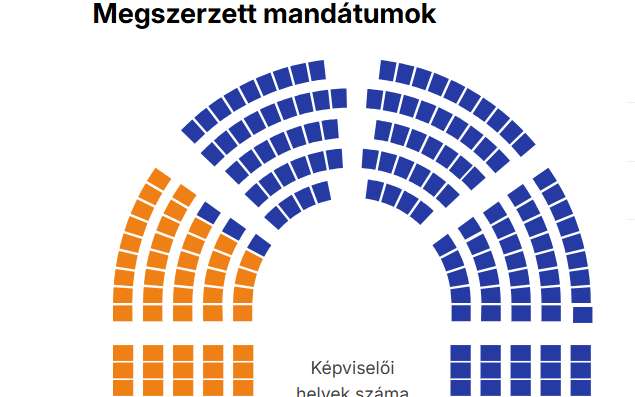 Történelmi részvétel mellett nyert a Tisza Párt, új korszak kezdődhet Magyarországon