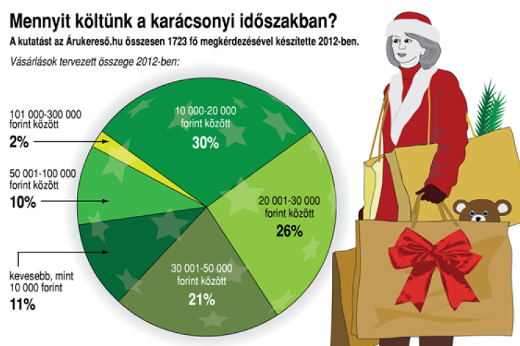 Mennyit költünk tavaly karácsonykor?