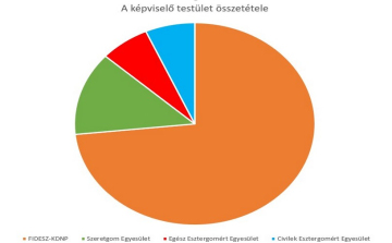 Így néz majd ki az új képviselő-testület