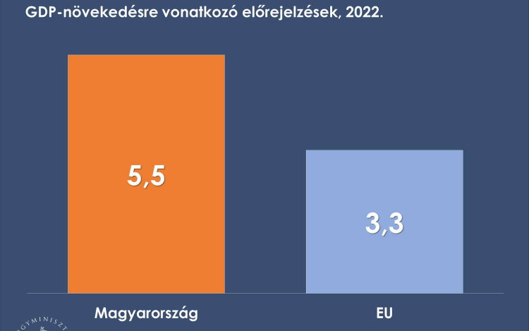 Varga Mihály: javította a magyar gazdaság idei teljesítményére vonatkozó előrejelzését az Európai Bizottság