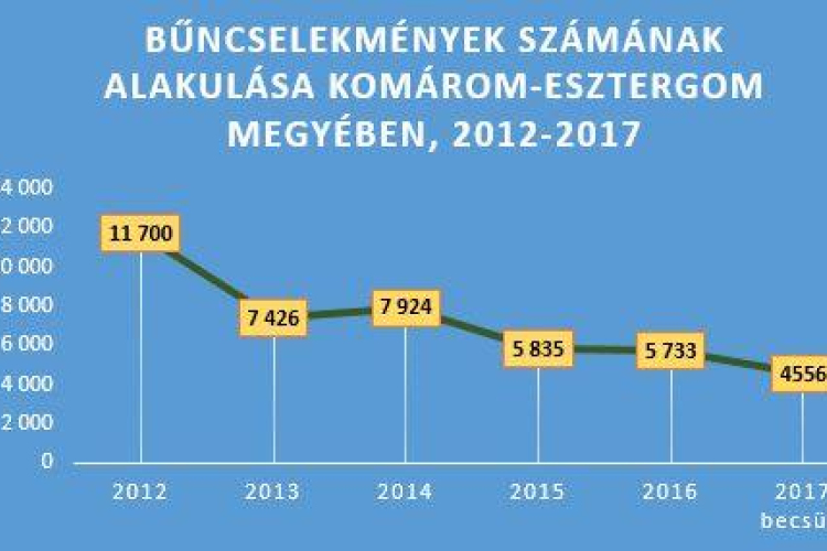 Döbbenetesen csökken a bűncselekmények száma a térségben