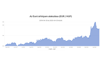 Lesz-e még valamikor 320-as euró árfolyam?