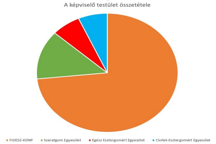 Így néz majd ki az új képviselő-testület