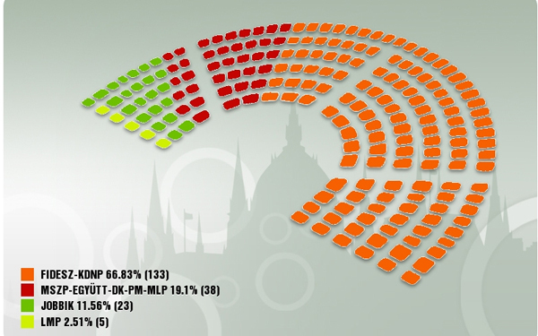 Így néz ki majd a Parlament névsora